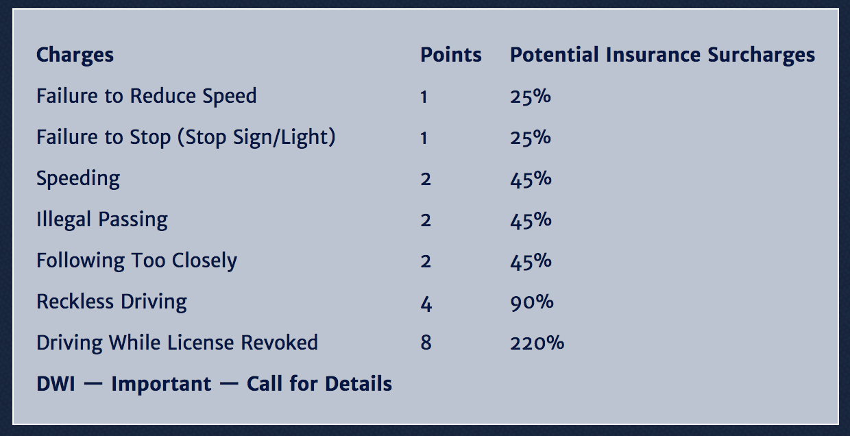 Nc Insurance Points Chart